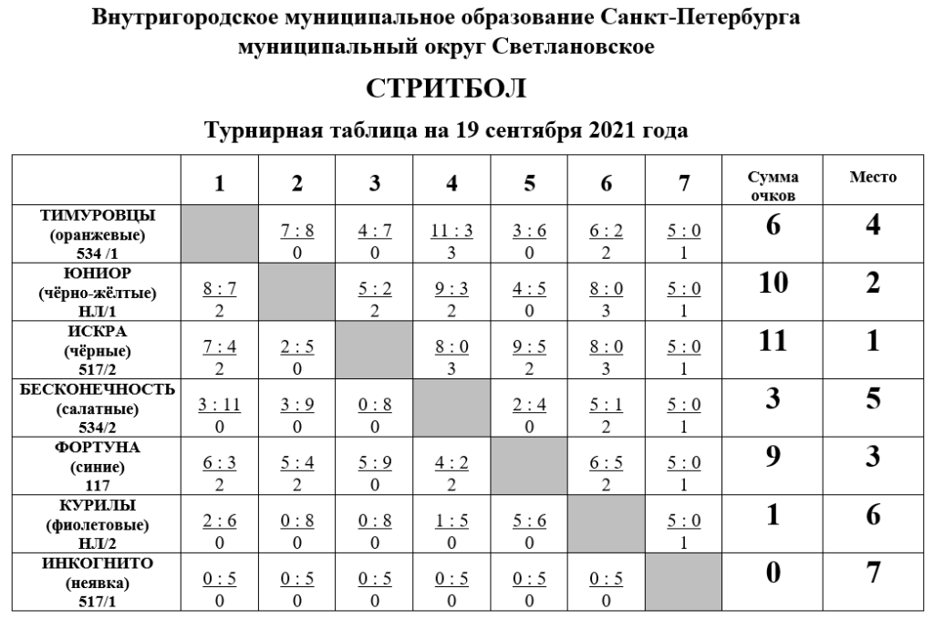 Турнирная таблица на 19.09.2021 по Стритболу МО Светлановское